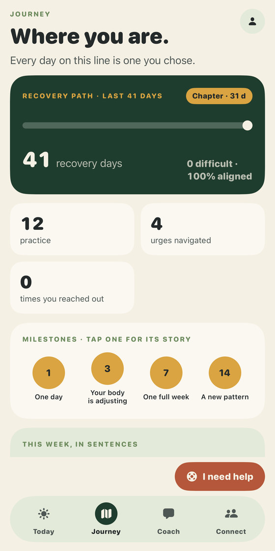 The Journey screen, headed Where you are, with the line Every day on this line is one you chose. A Recovery Path card reads 41 recovery days, 0 difficult, 100 percent aligned over the last 41 days. Three tiles below it read 12 practice, 4 urges navigated and 0 times you reached out, and a milestones row shows circles for days 1, 3, 7 and 14.